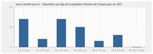 Répartition par âge de la population féminine de Champougny en 2007