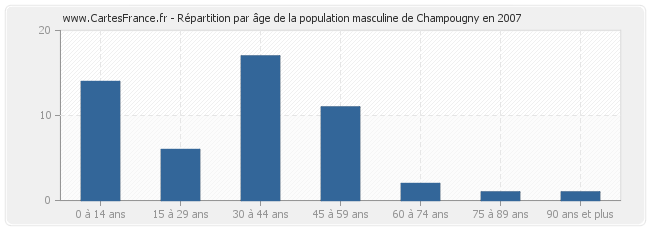 Répartition par âge de la population masculine de Champougny en 2007