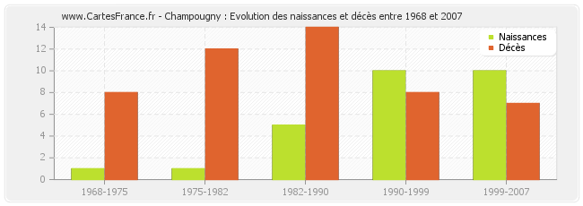 Champougny : Evolution des naissances et décès entre 1968 et 2007