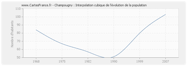 Champougny : Interpolation cubique de l'évolution de la population