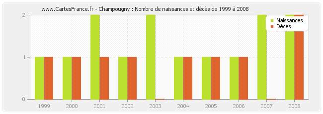 Champougny : Nombre de naissances et décès de 1999 à 2008