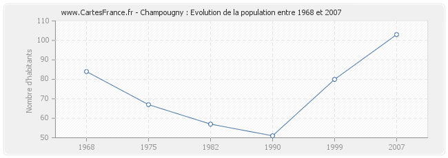 Population Champougny