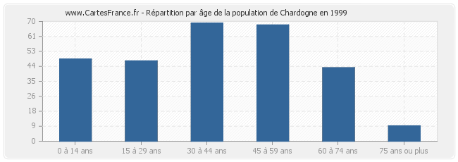 Répartition par âge de la population de Chardogne en 1999