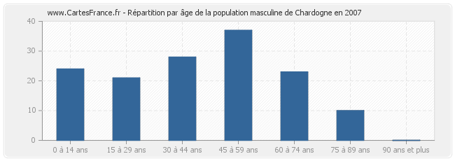 Répartition par âge de la population masculine de Chardogne en 2007