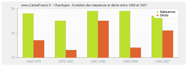 Chardogne : Evolution des naissances et décès entre 1968 et 2007
