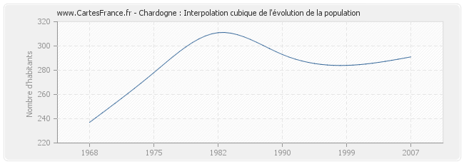 Chardogne : Interpolation cubique de l'évolution de la population