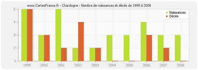Chardogne : Nombre de naissances et décès de 1999 à 2008