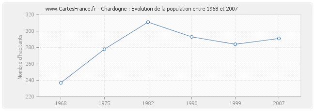 Population Chardogne
