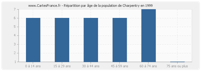 Répartition par âge de la population de Charpentry en 1999