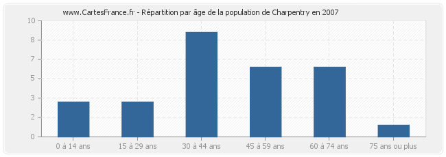 Répartition par âge de la population de Charpentry en 2007