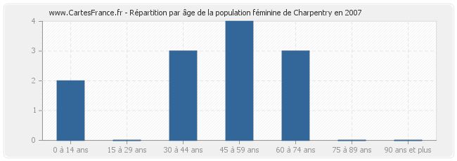 Répartition par âge de la population féminine de Charpentry en 2007