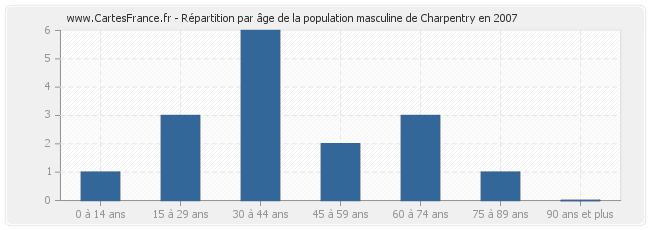 Répartition par âge de la population masculine de Charpentry en 2007