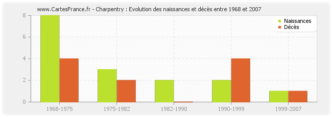 Charpentry : Evolution des naissances et décès entre 1968 et 2007