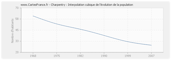 Charpentry : Interpolation cubique de l'évolution de la population