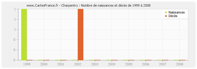 Charpentry : Nombre de naissances et décès de 1999 à 2008