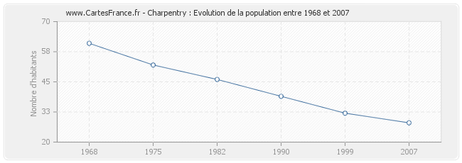 Population Charpentry