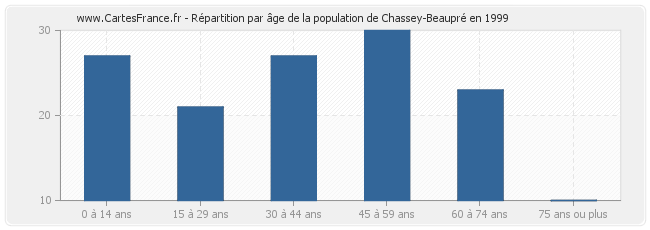 Répartition par âge de la population de Chassey-Beaupré en 1999