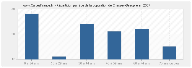 Répartition par âge de la population de Chassey-Beaupré en 2007