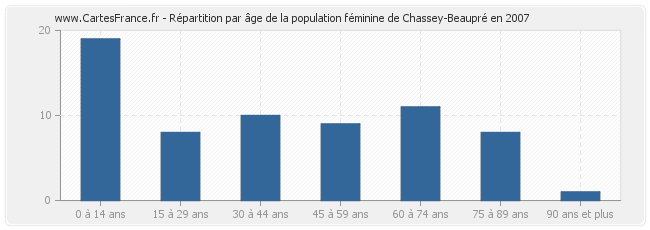 Répartition par âge de la population féminine de Chassey-Beaupré en 2007