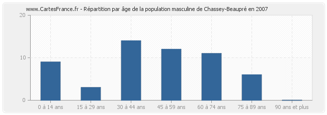 Répartition par âge de la population masculine de Chassey-Beaupré en 2007
