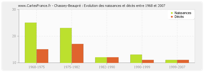 Chassey-Beaupré : Evolution des naissances et décès entre 1968 et 2007