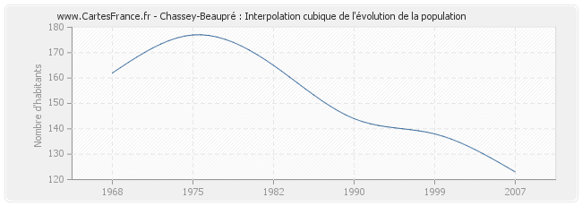 Chassey-Beaupré : Interpolation cubique de l'évolution de la population
