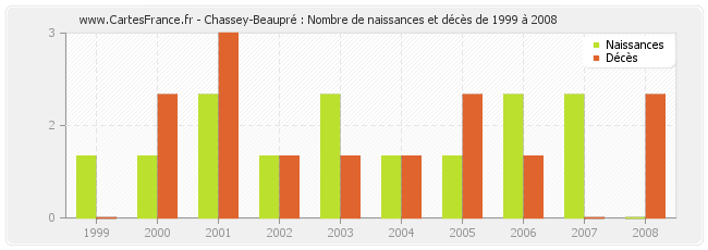 Chassey-Beaupré : Nombre de naissances et décès de 1999 à 2008