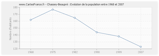 Population Chassey-Beaupré