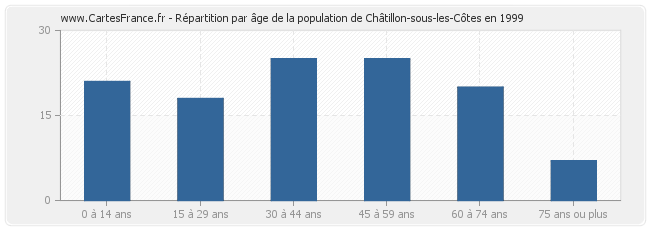 Répartition par âge de la population de Châtillon-sous-les-Côtes en 1999