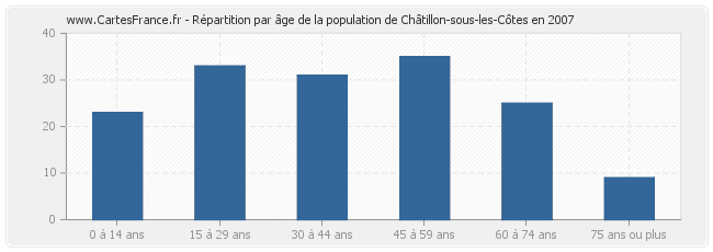 Répartition par âge de la population de Châtillon-sous-les-Côtes en 2007