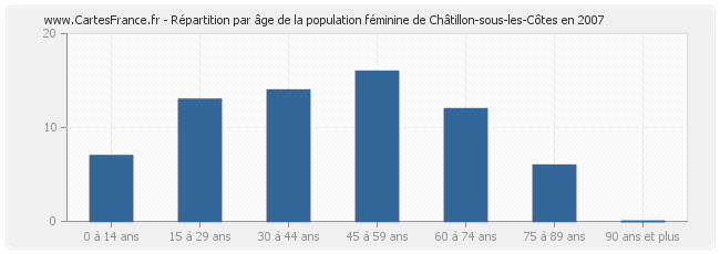 Répartition par âge de la population féminine de Châtillon-sous-les-Côtes en 2007