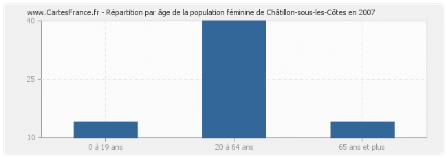 Répartition par âge de la population féminine de Châtillon-sous-les-Côtes en 2007