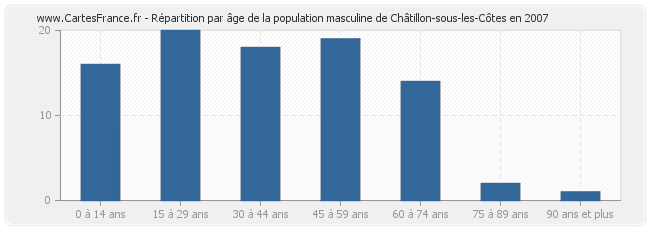 Répartition par âge de la population masculine de Châtillon-sous-les-Côtes en 2007