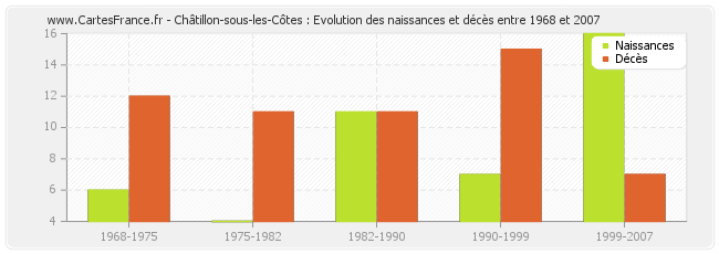 Châtillon-sous-les-Côtes : Evolution des naissances et décès entre 1968 et 2007