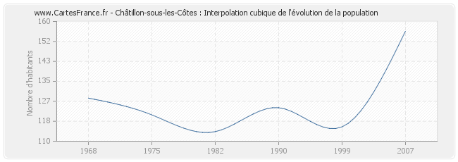 Châtillon-sous-les-Côtes : Interpolation cubique de l'évolution de la population