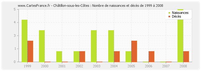 Châtillon-sous-les-Côtes : Nombre de naissances et décès de 1999 à 2008