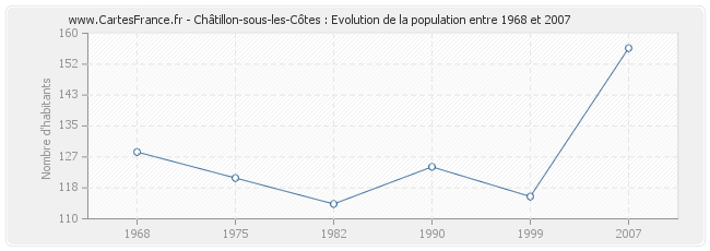 Population Châtillon-sous-les-Côtes