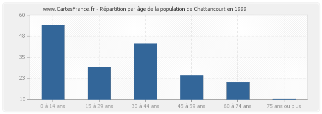 Répartition par âge de la population de Chattancourt en 1999