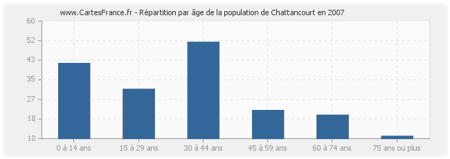 Répartition par âge de la population de Chattancourt en 2007