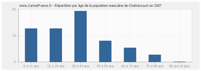 Répartition par âge de la population masculine de Chattancourt en 2007