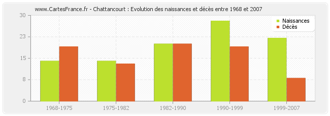 Chattancourt : Evolution des naissances et décès entre 1968 et 2007