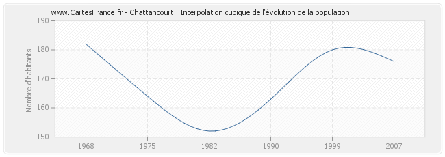 Chattancourt : Interpolation cubique de l'évolution de la population