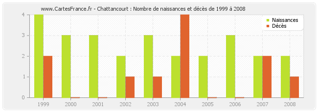 Chattancourt : Nombre de naissances et décès de 1999 à 2008