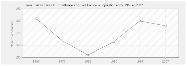 Population Chattancourt