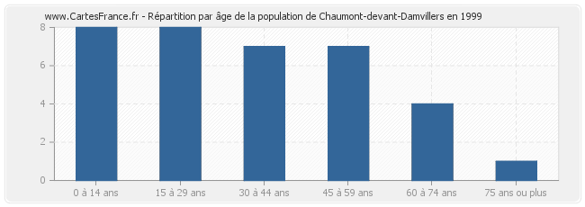 Répartition par âge de la population de Chaumont-devant-Damvillers en 1999
