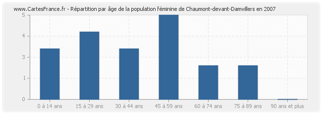 Répartition par âge de la population féminine de Chaumont-devant-Damvillers en 2007