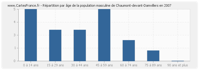 Répartition par âge de la population masculine de Chaumont-devant-Damvillers en 2007