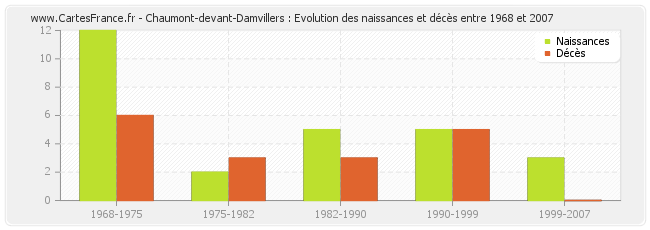 Chaumont-devant-Damvillers : Evolution des naissances et décès entre 1968 et 2007