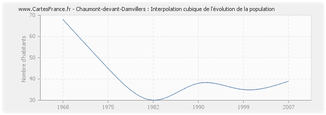Chaumont-devant-Damvillers : Interpolation cubique de l'évolution de la population