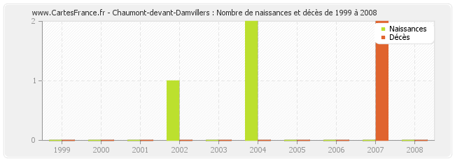 Chaumont-devant-Damvillers : Nombre de naissances et décès de 1999 à 2008